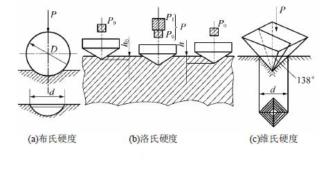 常用的硬度指標